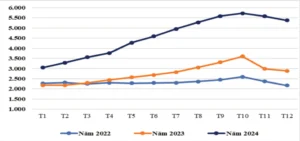 Diễn biến giá xuất khẩu cà phê Việt Nam giai đoạn 2022 – 2024 (USD/tấn), theo số liệu Tổng cục Hải quan.